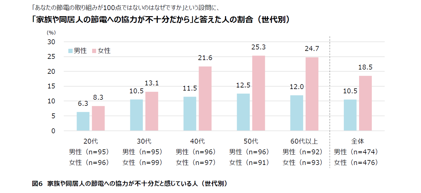 家族や同居人の節電への協力が不十分だと感じている人（世代別）